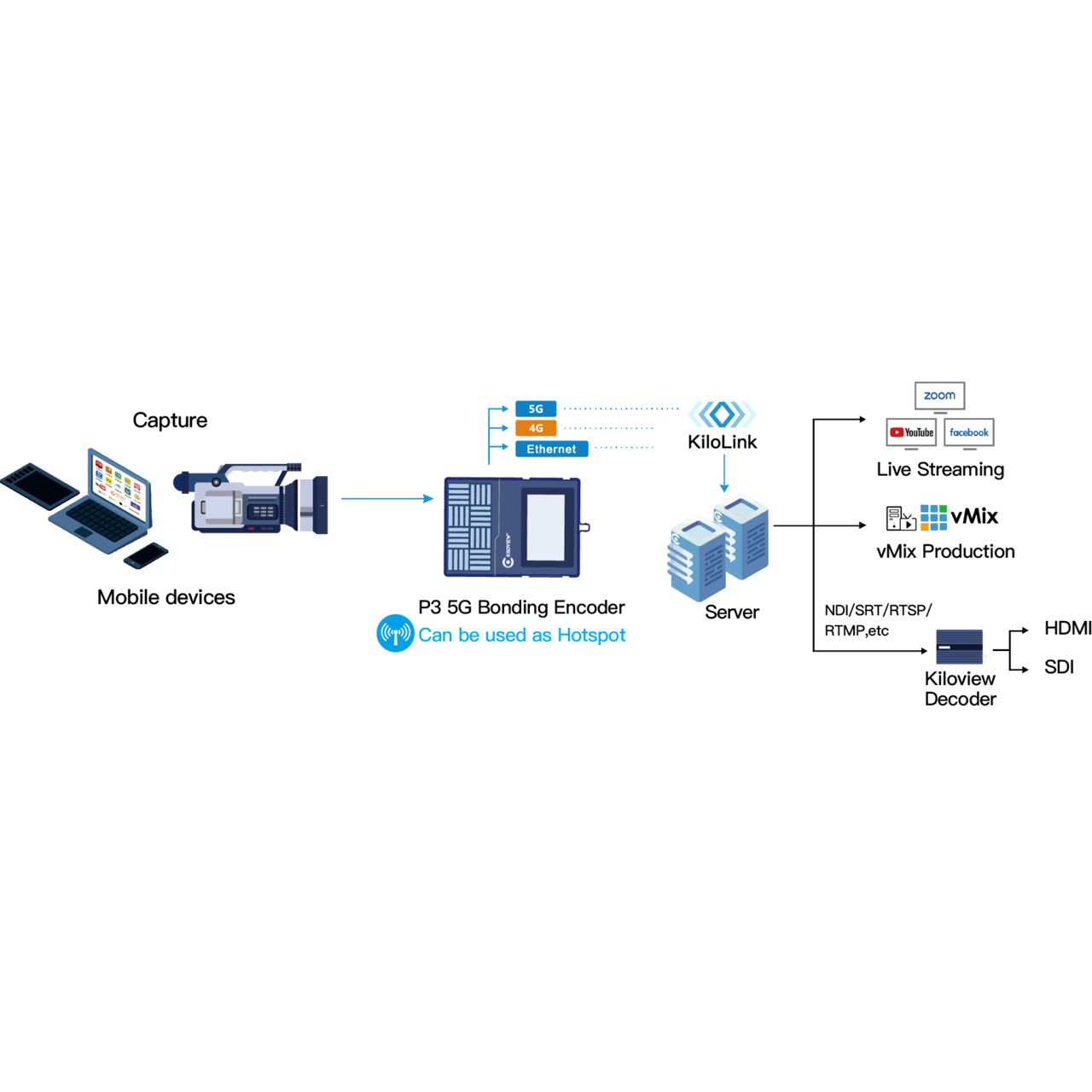 Kiloview PMD-4G 4G Modem for P3 Cellular Bonding Encoder